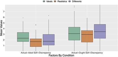 Me, Myself, and Not-I: Self-Discrepancy Type Predicts Avatar Creation Style